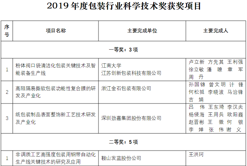 軍興溢美榮獲包裝行業(yè)科學(xué)技術(shù)獎(jiǎng)